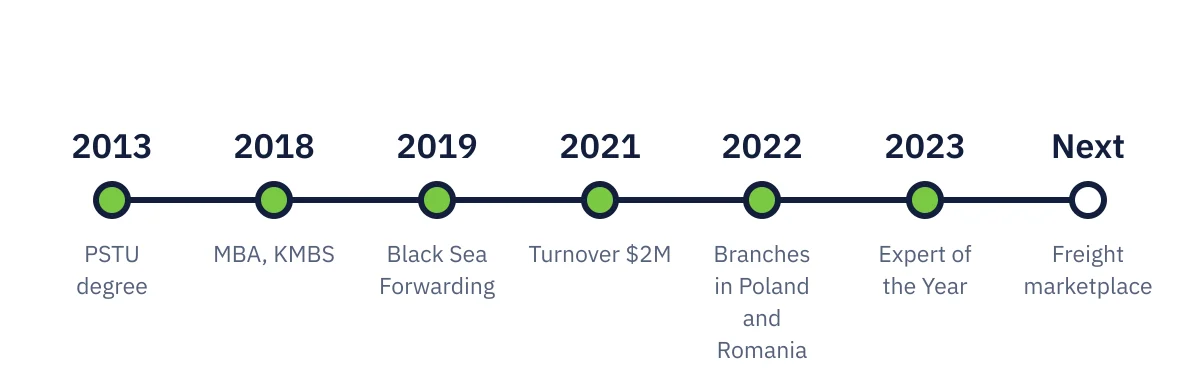 Timeline of Artem Zbandut's career from his 2013 degree and 2018 MBA to Black Sea Forwarding, branches in Poland and Romania and the 2023 award
