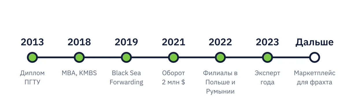 Хронология карьеры Артёма Збандута: от диплома ПГТУ и MBA в KMBS до Black Sea Forwarding, филиалов в Польше и Румынии и звания эксперта года