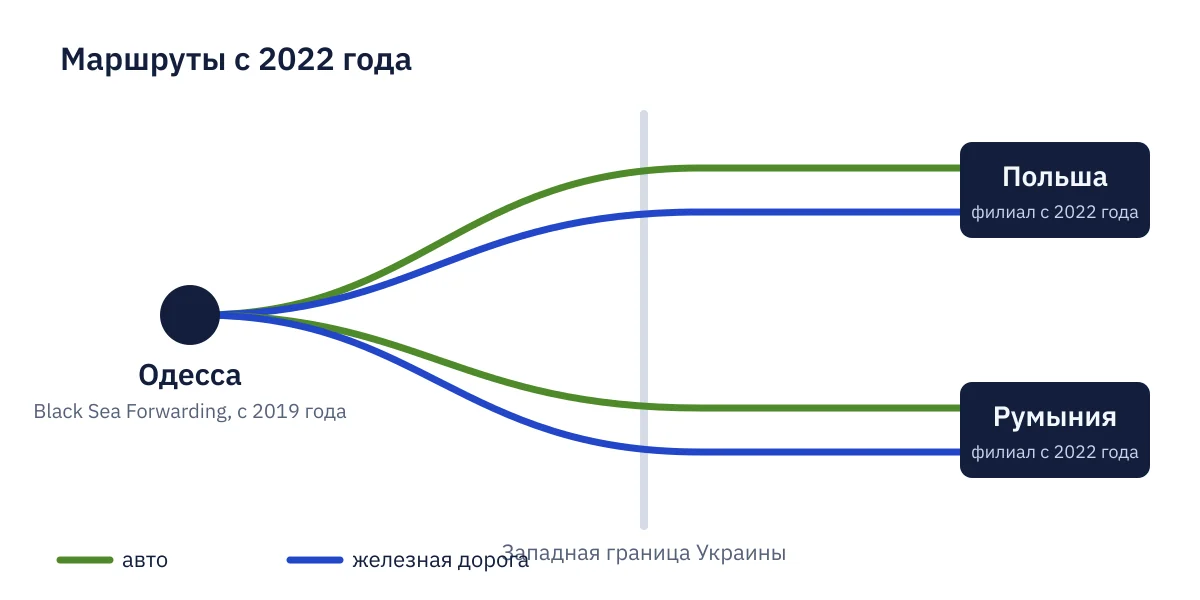 Артём Збандут и Black Sea Forwarding: маршруты из Одессы по дороге и железной дороге через западную границу Украины к филиалам в Польше и Румынии