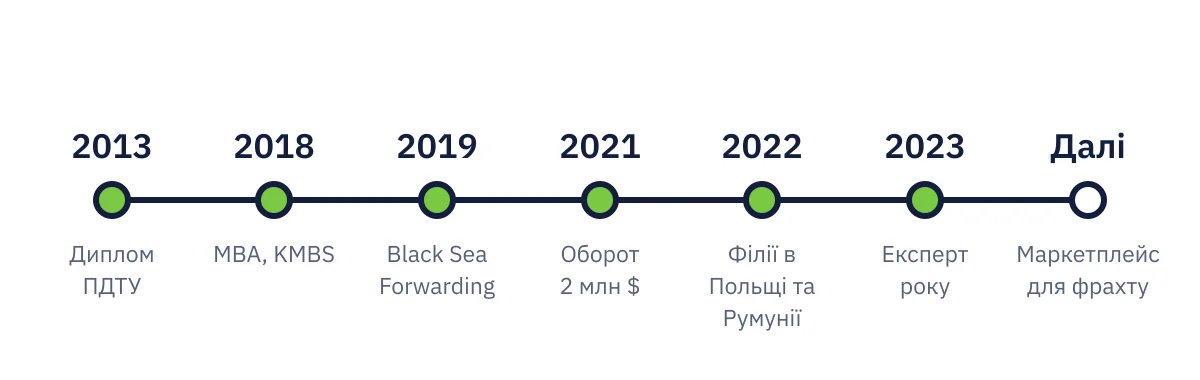 Артем Збандут: основні дати кар’єри від диплома 2013 року й MBA 2018 року до Black Sea Forwarding, філій у Польщі та Румунії й звання експерта року 2023