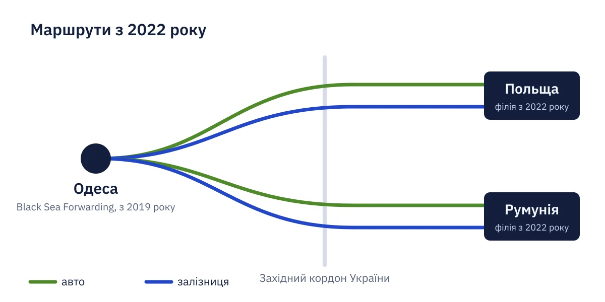Артем Збандут: маршрути Black Sea Forwarding з Одеси автомобілем і залізницею через західний кордон України до Польщі та Румунії